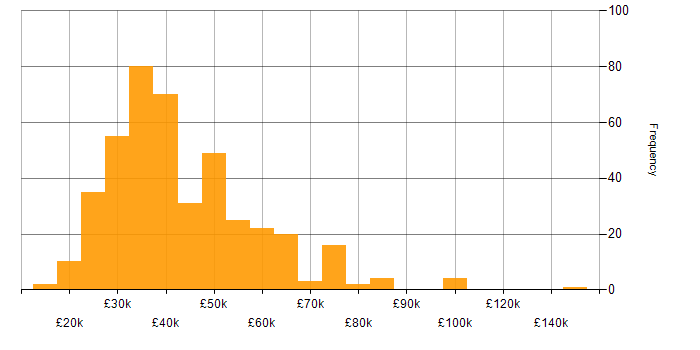 Salary histogram for Manufacturing in the South East