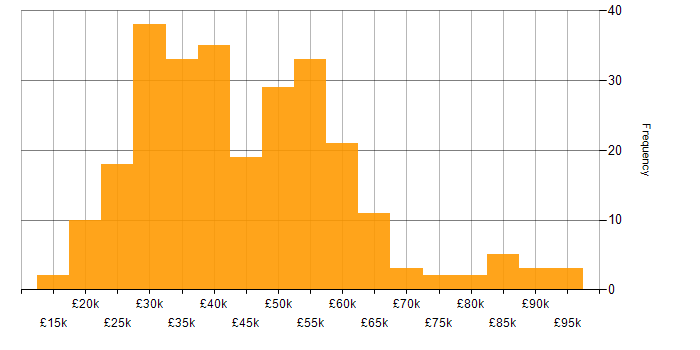 Salary histogram for Manufacturing in the South West