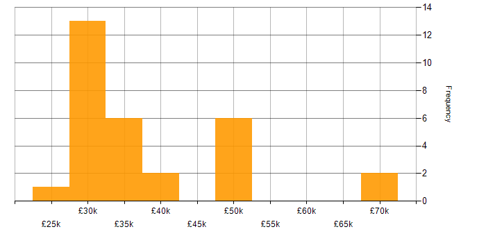 Salary histogram for Manufacturing in Staffordshire