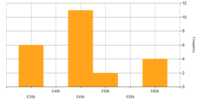 Salary histogram for Manufacturing in Swindon