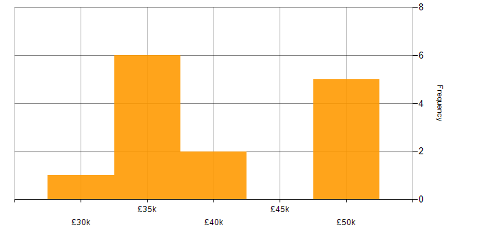 Salary histogram for Manufacturing in Telford