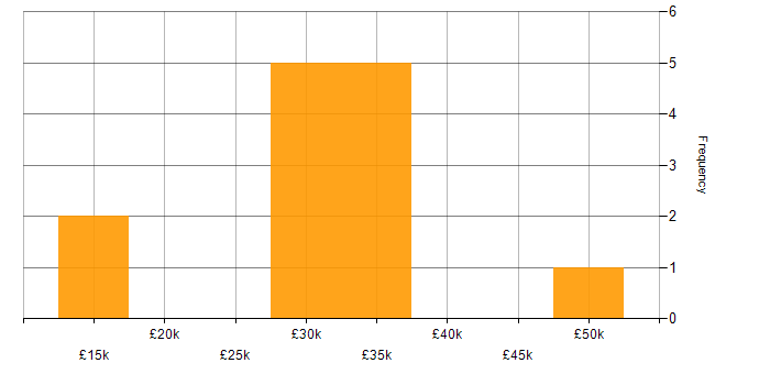 Salary histogram for Manufacturing in Tewkesbury