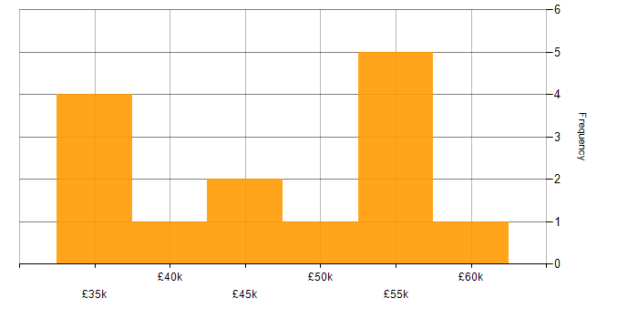 Salary histogram for Manufacturing in Wakefield