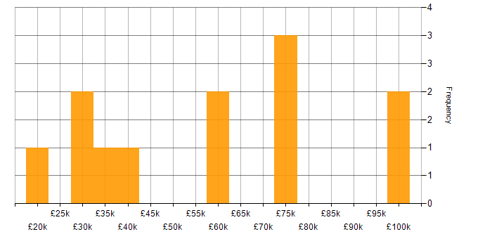 Salary histogram for Manufacturing in West Sussex