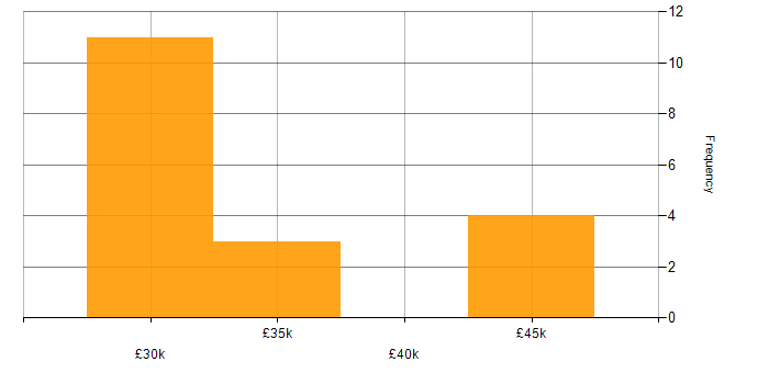 Salary histogram for Manufacturing in West Wales