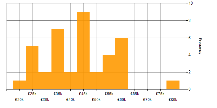 Salary histogram for Manufacturing in Wiltshire