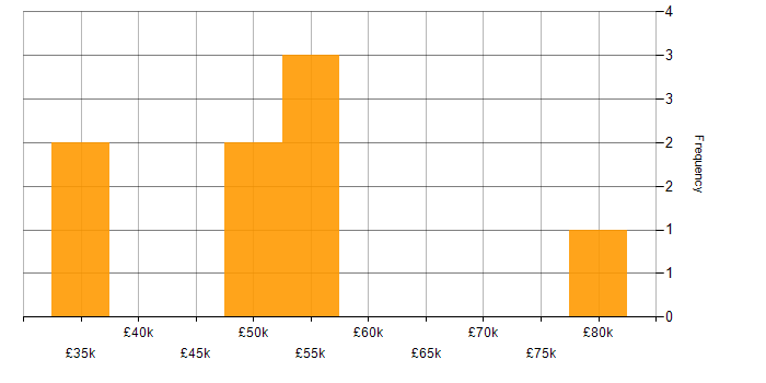 Salary histogram for Manufacturing in York