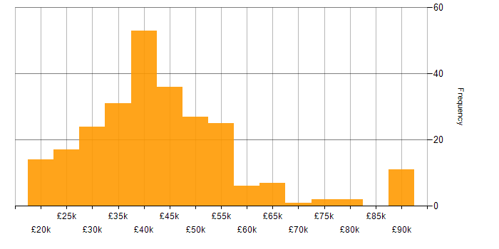 Salary histogram for Manufacturing in Yorkshire
