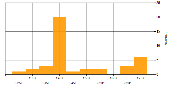 Salary histogram for Manufacturing Engineer in the UK