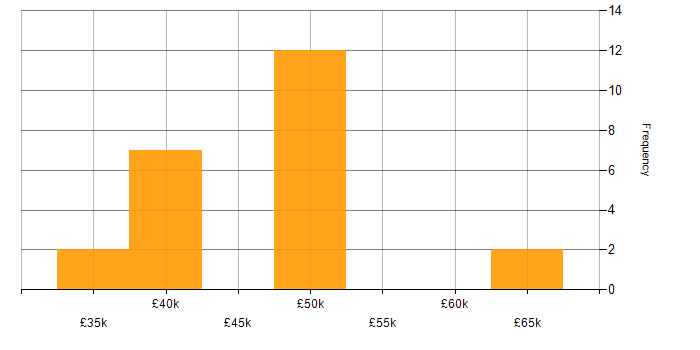 Salary histogram for Manufacturing Engineering in England