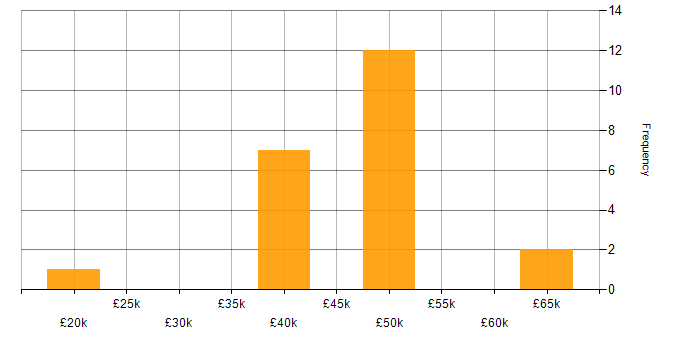 Salary histogram for Manufacturing Engineering in the UK