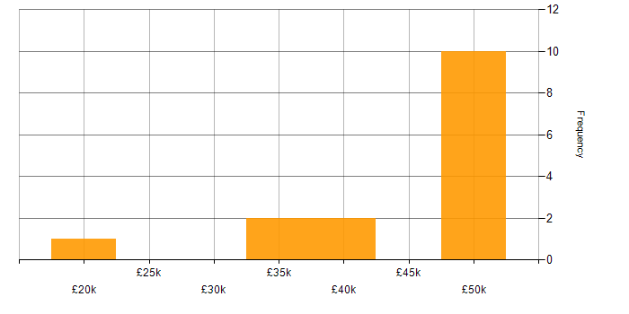 Salary histogram for Manufacturing Engineering in the UK excluding London