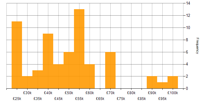 Salary histogram for MariaDB in England