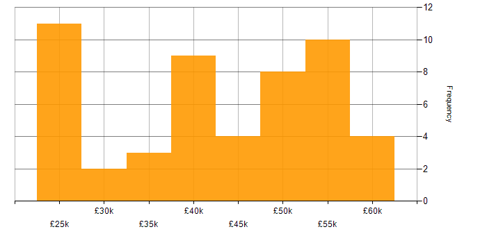 Salary histogram for MariaDB in the UK excluding London