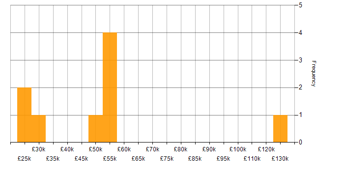 Salary histogram for Market Analyst in England