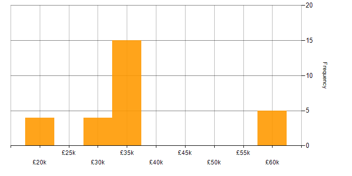 Salary histogram for Market Research in Berkshire