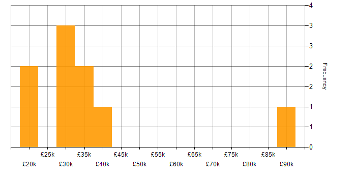 Salary histogram for Market Research in Birmingham