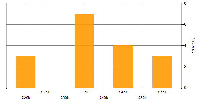 Salary histogram for Market Research in Manchester