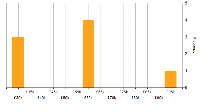 Salary histogram for Market Research in Oxfordshire