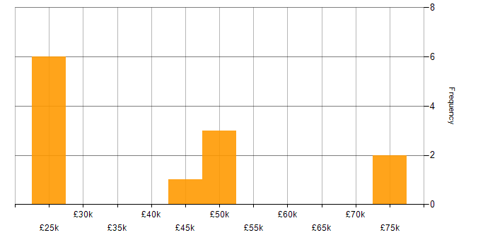 Salary histogram for Market Research in the South West
