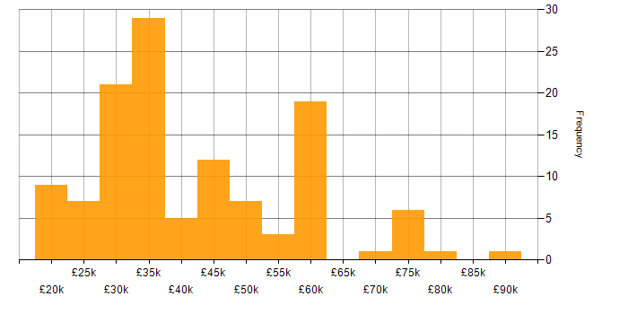 Salary histogram for Market Research in the UK excluding London