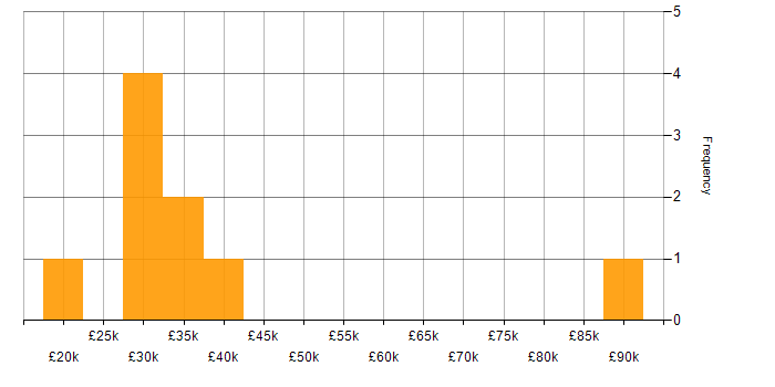 Salary histogram for Market Research in the West Midlands