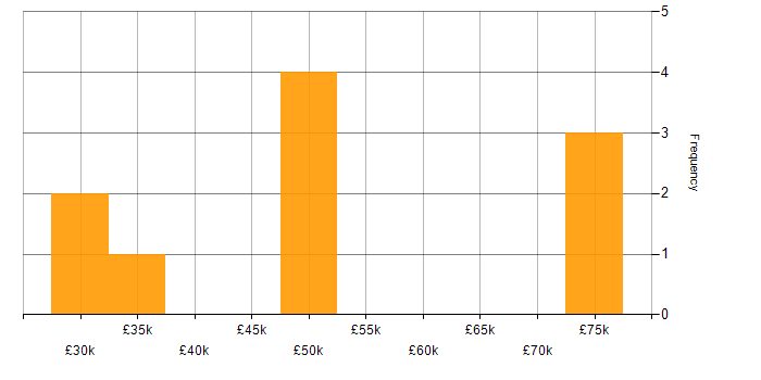 Salary histogram for Market Research in Yorkshire