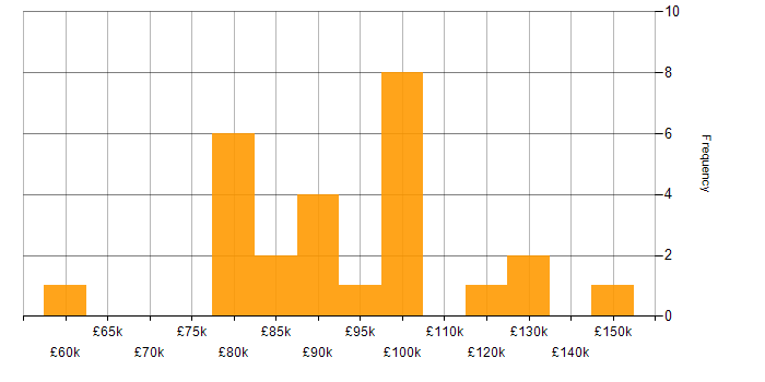 Salary histogram for Market Risk in London