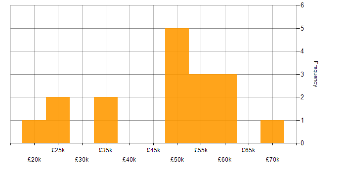 Salary histogram for Marketing in Bath