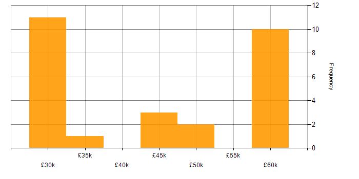 Salary histogram for Marketing in Bournemouth