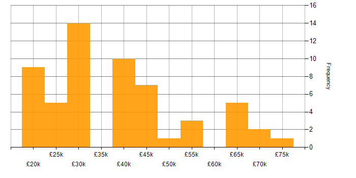 Salary histogram for Marketing in Cheshire