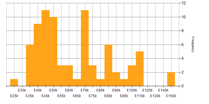 Salary histogram for Marketing in the City of London