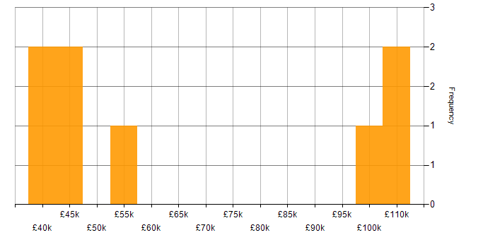 Salary histogram for Marketing in the City of Westminster