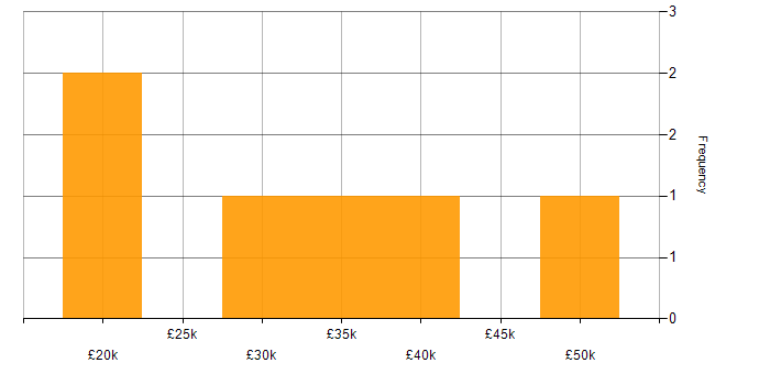 Salary histogram for Marketing in Colchester