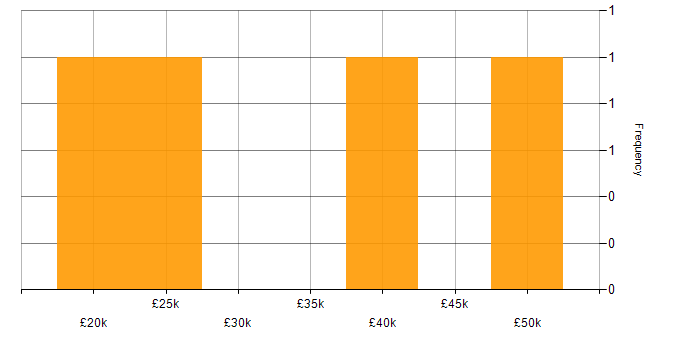 Salary histogram for Marketing in Crawley