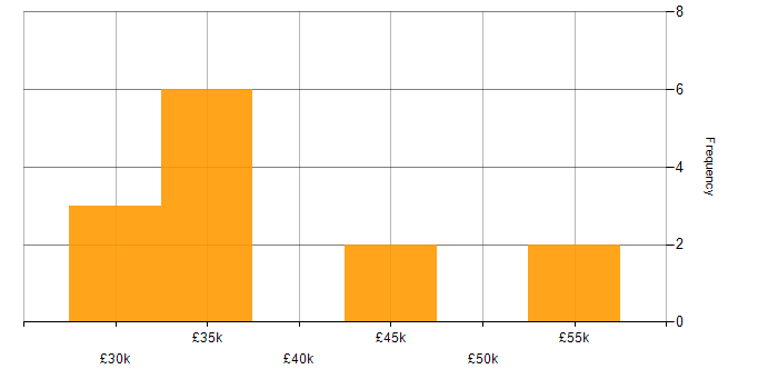 Salary histogram for Marketing in Derby