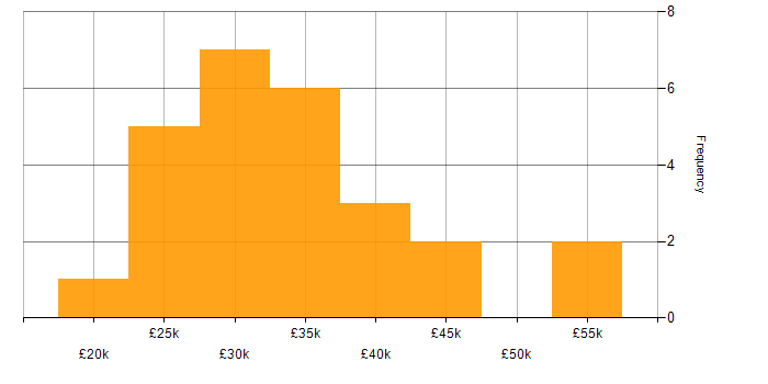 Salary histogram for Marketing in Derbyshire