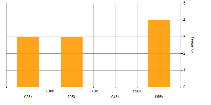 Salary histogram for Marketing in Doncaster