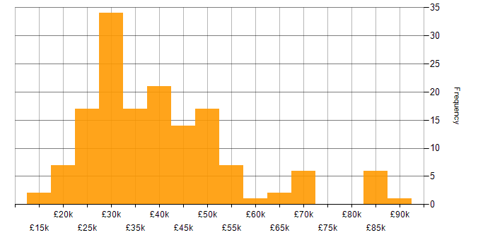 Salary histogram for Marketing in the East Midlands