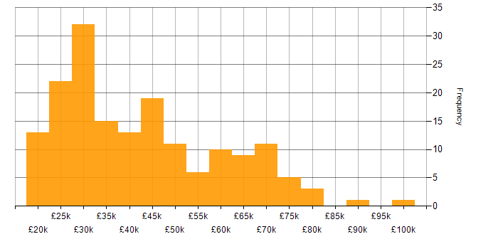 Salary histogram for Marketing in the East of England