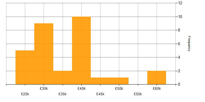 Salary histogram for Marketing in Gloucestershire