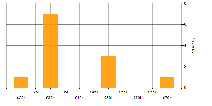 Salary histogram for Marketing in Hounslow
