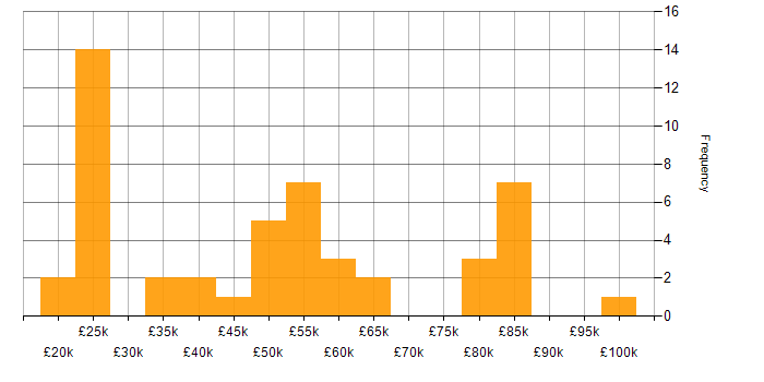 Salary histogram for Marketing in Kent