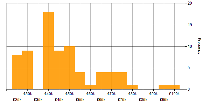Salary histogram for Marketing in Leeds