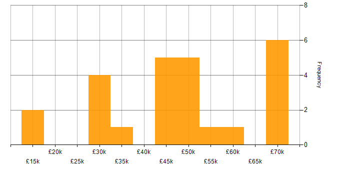 Salary histogram for Marketing in Leicester