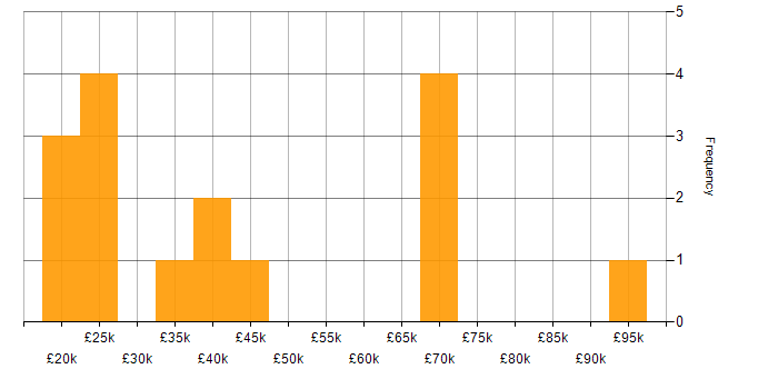 Salary histogram for Marketing in Liverpool