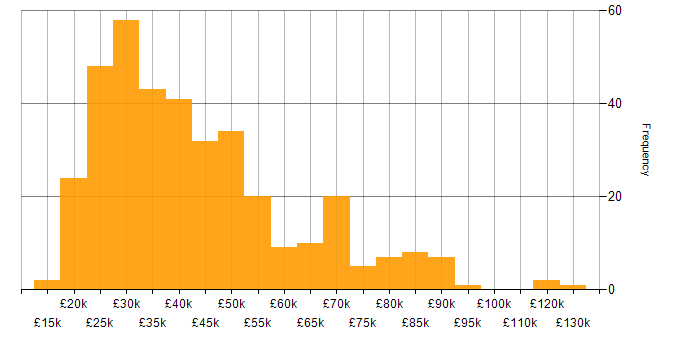 Salary histogram for Marketing in the Midlands