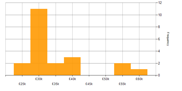 Salary histogram for Marketing in Newcastle upon Tyne