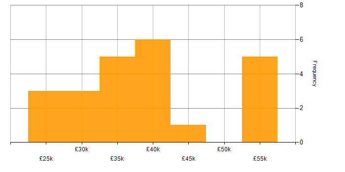 Salary histogram for Marketing in the North East