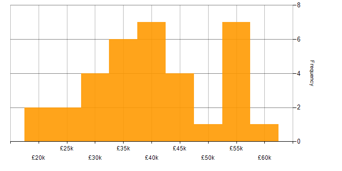 Salary histogram for Marketing in North Yorkshire
